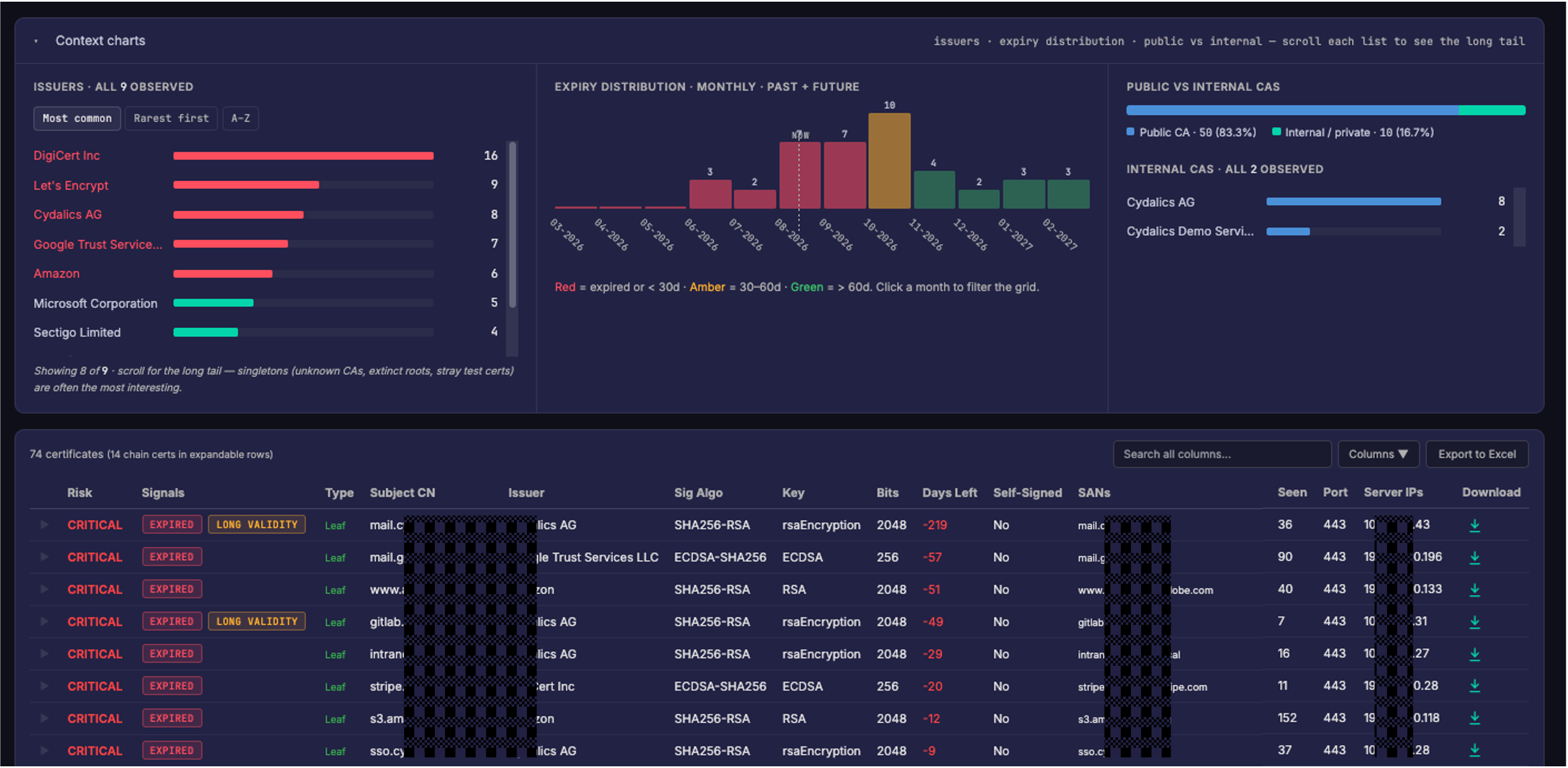 Certificate inventory dashboard — issuer breakdown, a past-and-future monthly expiry timeline, and a per-certificate grid showing risk signals, signature algorithm, key size and days-to-expiry across 74 certificates.