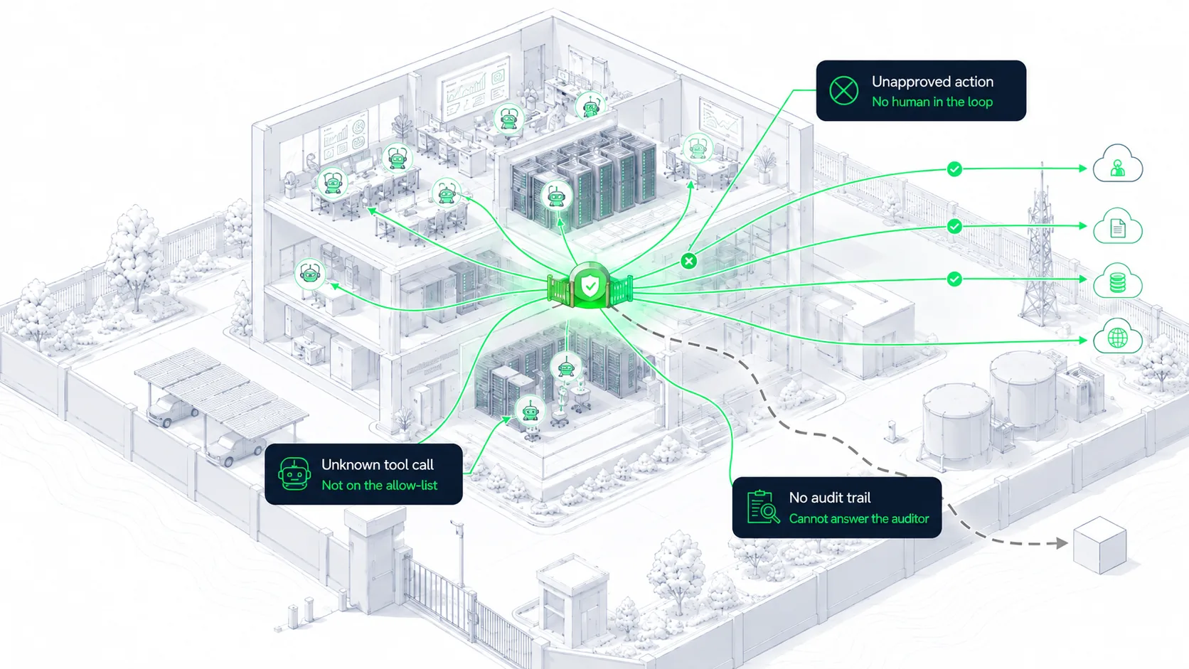 An isometric cutaway of an office where AI agents work at desks and in the server rooms, each ringed with an identity marker. Their actions converge on a single approval gate: three pass through to approved destinations, one is blocked at the gate, and one slips around it on a dashed path to an unlabelled system. Three findings are flagged: an unapproved action with no human in the loop, an unknown tool call that is not on the allow-list, and a missing audit trail that cannot answer the auditor.