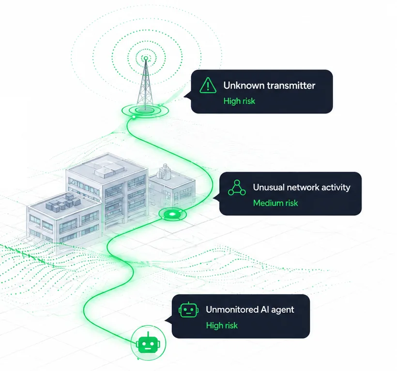 A monitored site seen from above: an unknown radio transmitter flagged high risk, unusual network activity flagged medium risk, and an unmonitored AI agent flagged high risk.