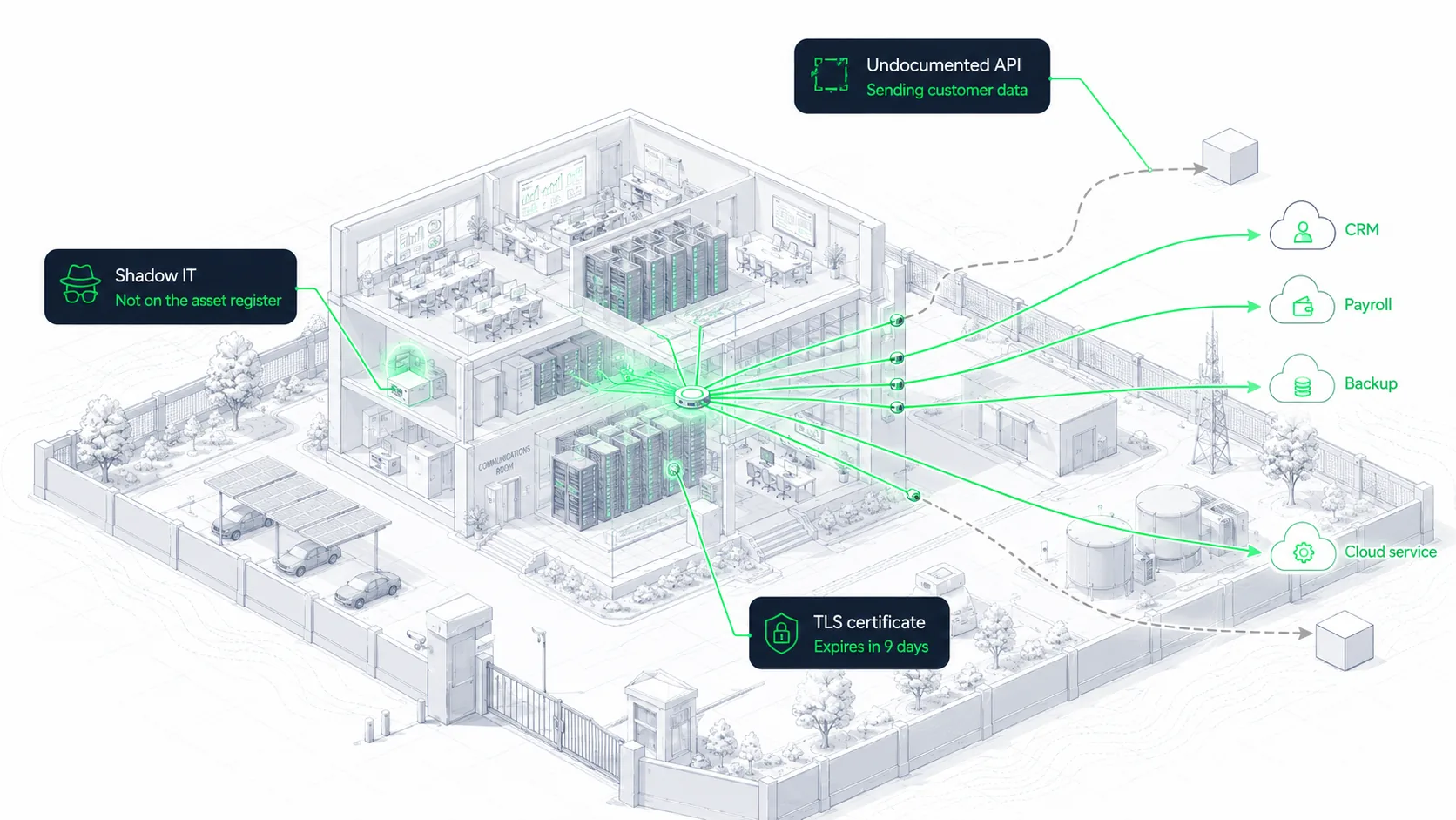 An isometric cutaway of an office and its comms room. Green paths carry traffic outward to labelled destinations — CRM, payroll, backup, cloud service — while two dashed grey paths leave the boundary to unlabelled systems. Three findings are flagged: an undocumented API sending customer data, shadow IT that is not on the asset register, and a TLS certificate expiring in nine days.